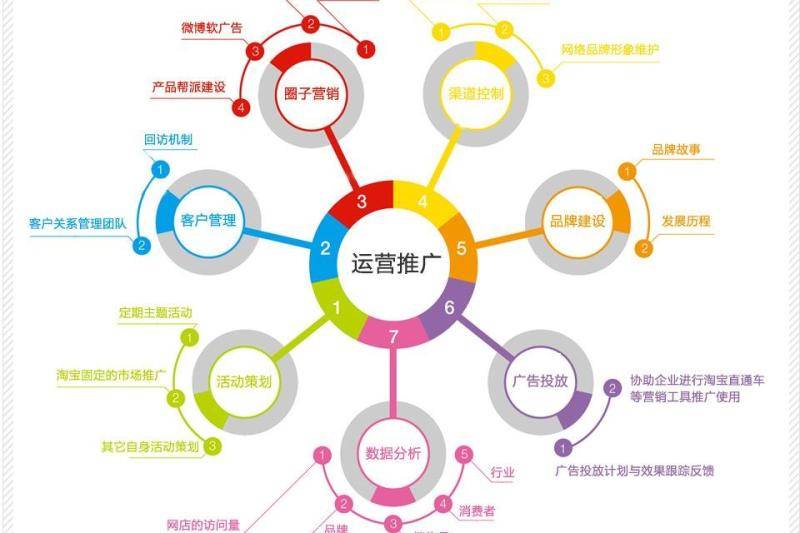 電商推廣必備技能指南 掌握這些，引爆店鋪流量與轉化